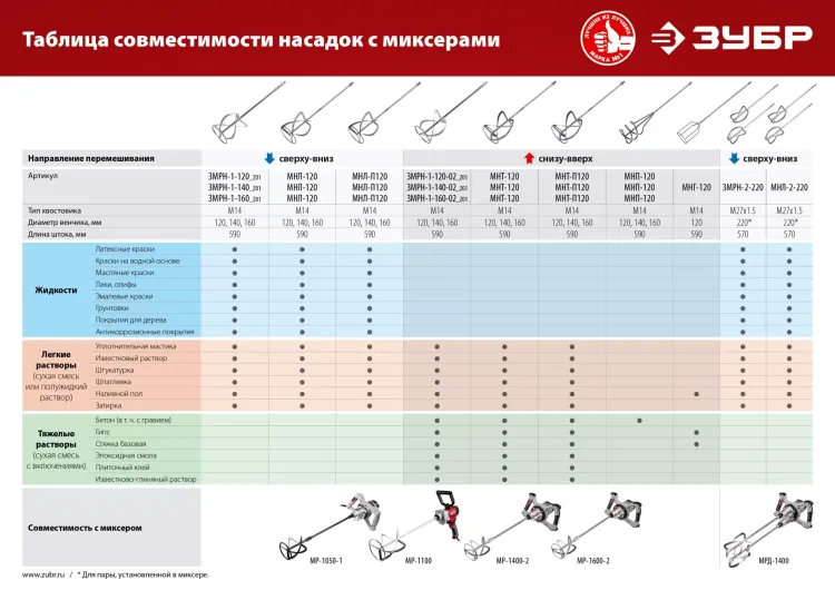 ЗУБР М14, d120 мм, насадка-миксер для тяжелых растворов снизу-вверх (МНТ-120) купить в Нягани