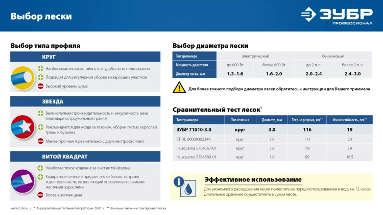 ЗУБР ВИТОЙ КВАДРАТ, 2.4 мм, 15 м, леска для триммера, Профессионал (71030-2.4) купить в Нягани