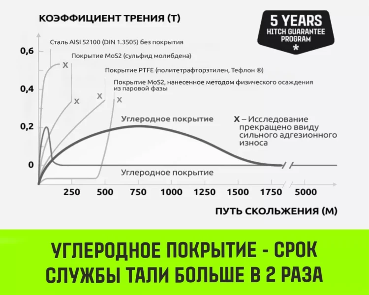 Таль ручная цепная HITCH CH200-G, 0.5 т, 4.5 м. Гальваническая цепь купить в Нягани
