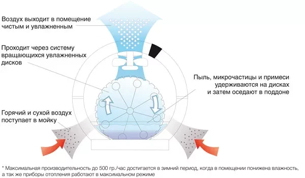 Мойка воздуха BALLU AW-325 белый/white купить в Нягани