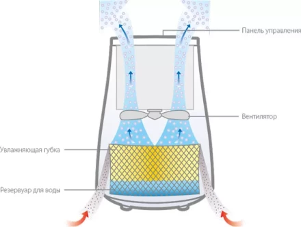 Увлажнитель Ballu EHB-010 холодный пар купить в Нягани