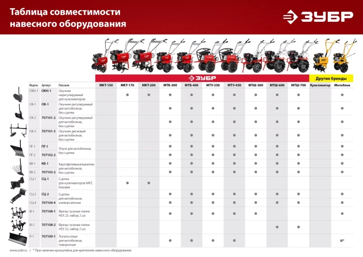 ЗУБР Л-1, 1000 мм, лопата-отвал для мотоблоков (707109-1) купить в Нягани