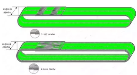 Строп текстильный кольцевой СТК 4 т L=7 м SF6 100 мм купить в Нягани