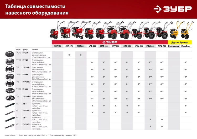 ЗУБР УД-3, НЕХ 32 - круг 30 мм, 2 шт., удлинитель (707107-3) купить в Нягани
