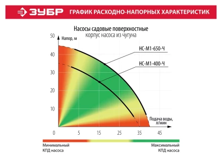 Насос поверхностный вихревой НС-М1-650-Ч серия МАСТЕР купить в Нягани