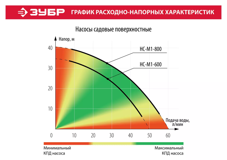 Насос поверхностный центробежный НС-М1-800 серия МАСТЕР купить в Нягани