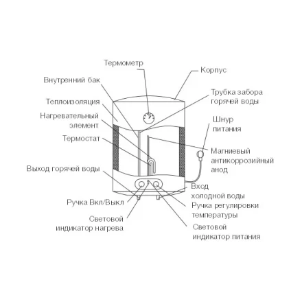 Водонагреватель ELECTROLUX EWH 50 Magnum Slim купить в Нягани