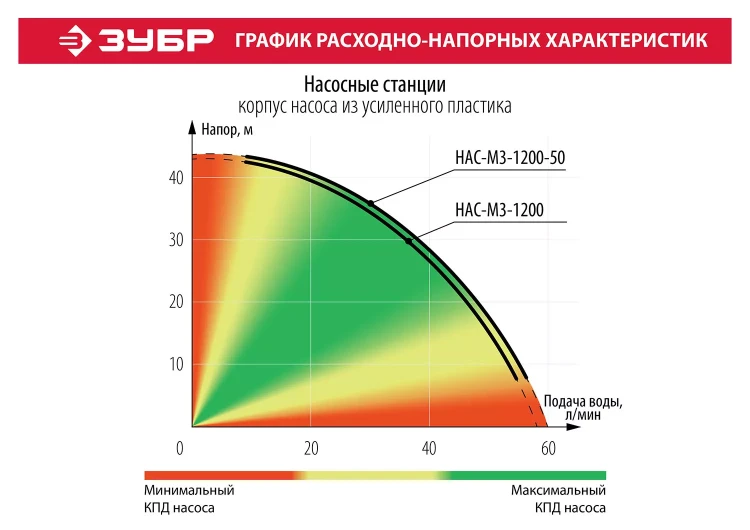 Насосная станция бак 50 л НАС-М3-1200-50 серия МАСТЕР купить в Нягани