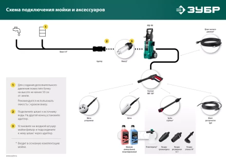 ЗУБР пистолет для минимоек МИГ-180 (70410-180) купить в Нягани