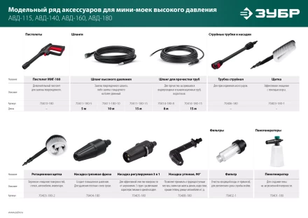 ЗУБР пистолет для минимоек МИГ-180 (70410-180) купить в Нягани