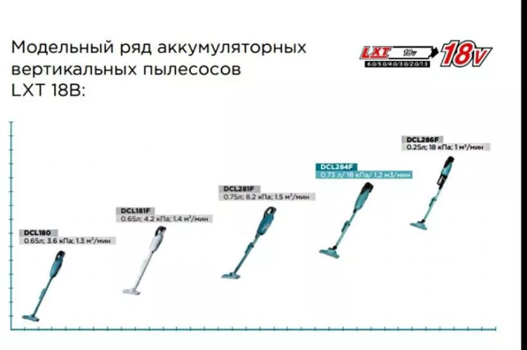 Аккумуляторный 18V пылесос DCL284FZ (без АКБ и ЗУ) купить в Нягани