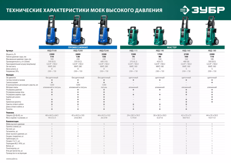 Мойка высокого давления ЗУБР Профессионал АВД-П180 купить в Нягани