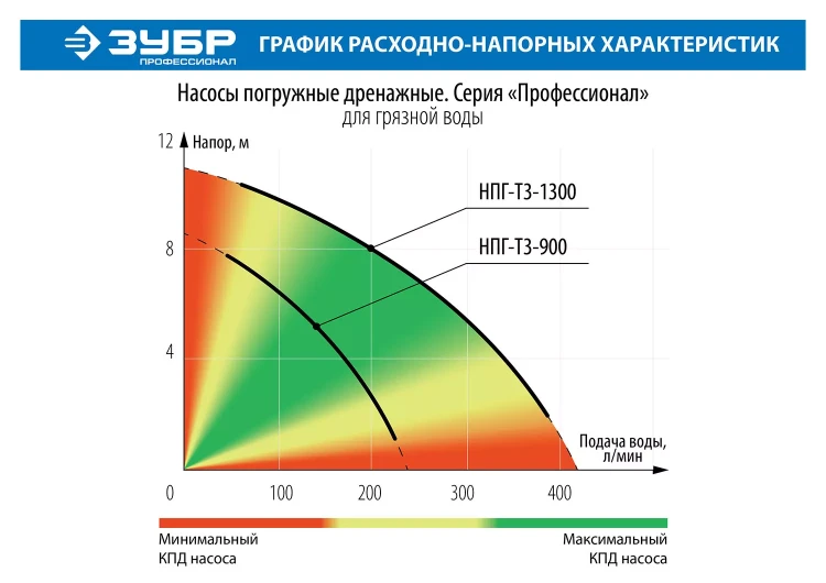 Насос дренажный НПГ-Т3-1300 серия ПРОФЕССИОНАЛ купить в Нягани