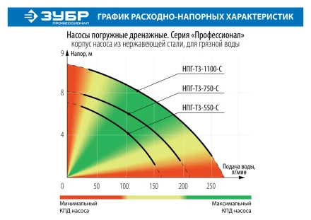 Насос дренажный НПГ-Т3-1100-С серия ПРОФЕССИОНАЛ купить в Нягани
