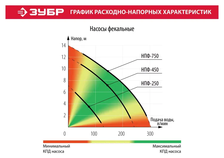 Насос фекальный НПФ-450 серия МАСТЕР купить в Нягани