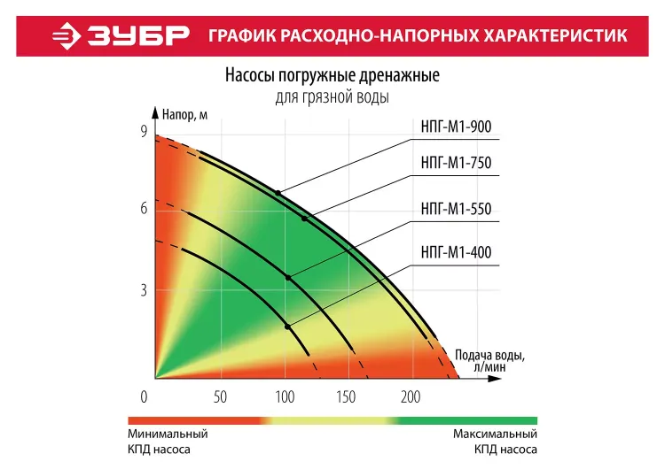 Насос дренажный НПГ-М1-400 серия МАСТЕР купить в Нягани