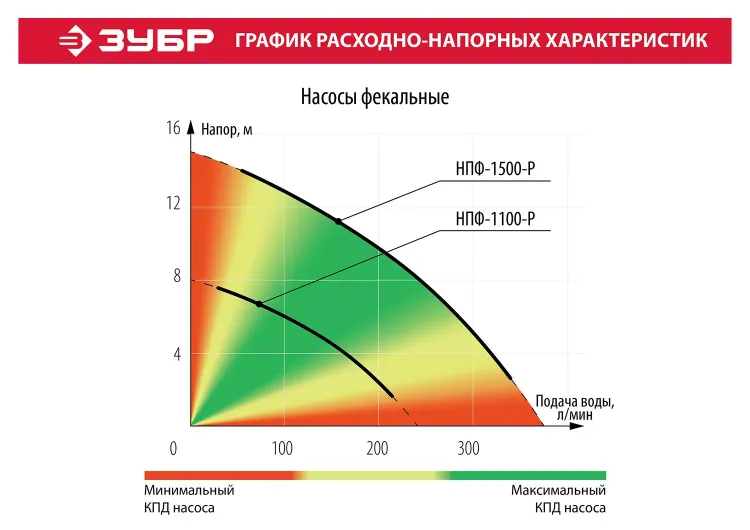 Насос фекальный с режущим механизмом НПФ-1100-Р серия МАСТЕР купить в Нягани