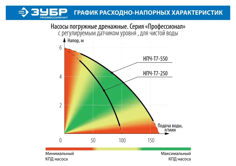 Насос дренажный НПЧ-Т7-250 серия ПРОФЕССИОНАЛ купить в Нягани