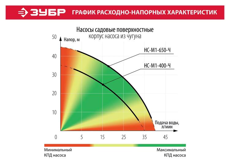 Насос поверхностный вихревой НС-М1-400-Ч серия МАСТЕР купить в Нягани