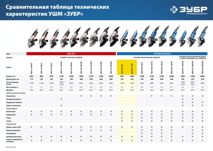 Машина углошлифовальная УШМ-П125-1000 серия ПРОФЕССИОНАЛ купить в Нягани
