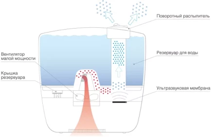Увлажнитель ультразвуковой  BALLU UHB-240 yellow/желтый Disney купить в Нягани